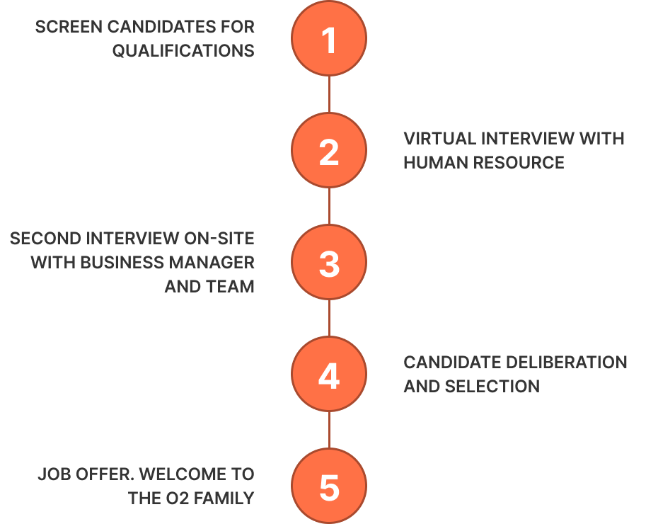 Chart illustrating O2 Dental Group's 5-step hiring process, from candidate screening to final job offer.